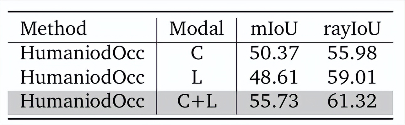 Humanoid Occupancy建立多模態環境理解新范式