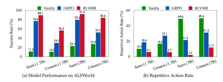 騰訊提出RLVMR框架，讓7B模型「思考」比肩GPT-4o
