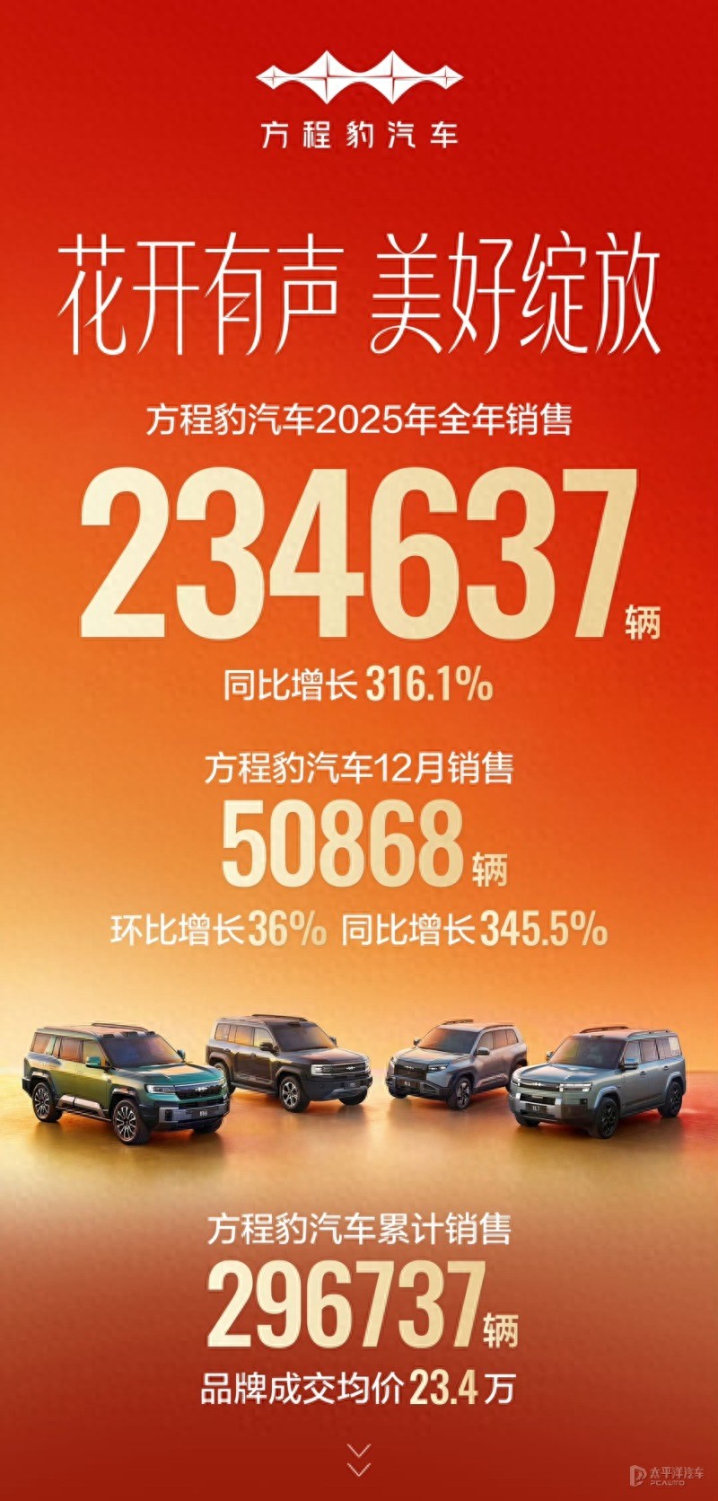 12月狂销3.4万台 方程豹钛7助力品牌跻身新势力TOP3