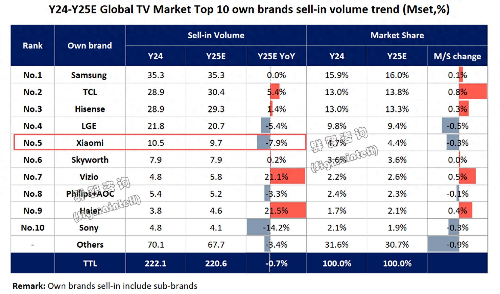 小米電視的2025年：或跌破1000萬！下滑7.9%！全球第五席位危險！