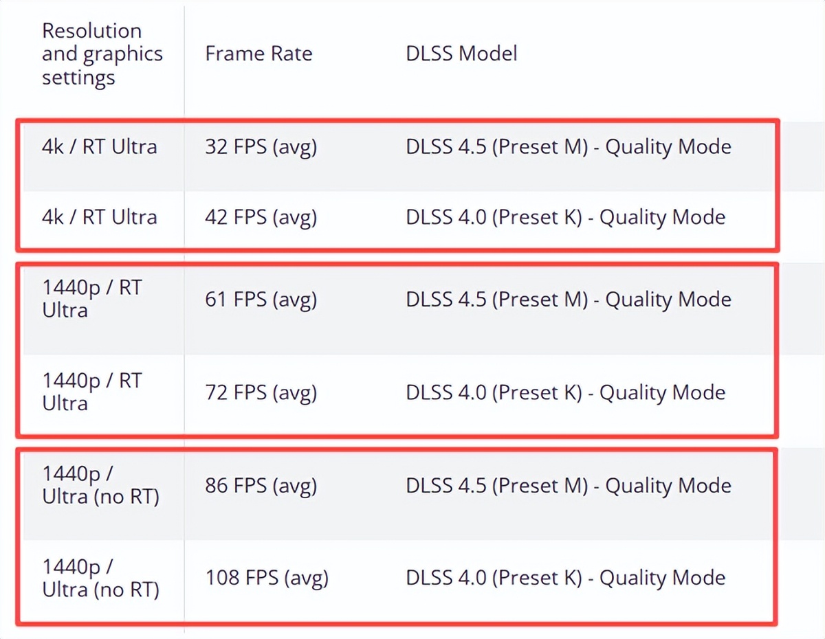 RTX 20/30老顯卡DLSS 4.5首發(fā)實測！性能下降近20% 原因找到了