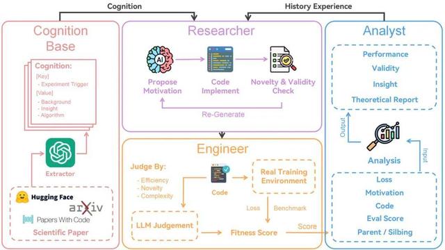 創智突破：AI首次自主發現106個超越人類設計的神經網絡架構