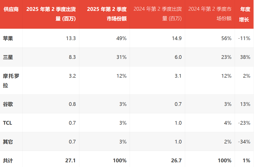 印度首次成為美國最大智能手機供應國，蘋果卻高興不起來
