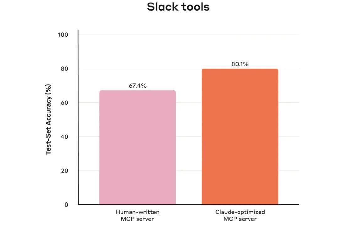 如何為LLM智能體編寫工具？Anthropic官方教程來了