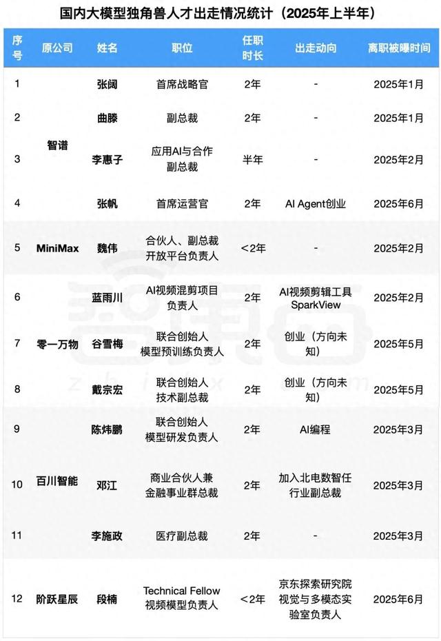 大模型“六小虎”人事动荡,半年12位高管离职