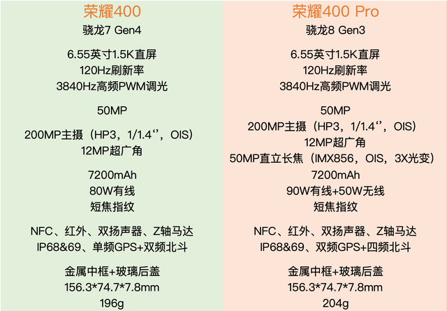 2亿主摄+7200mAh电池!荣耀400系列迎来首销,感觉这次标准版更香