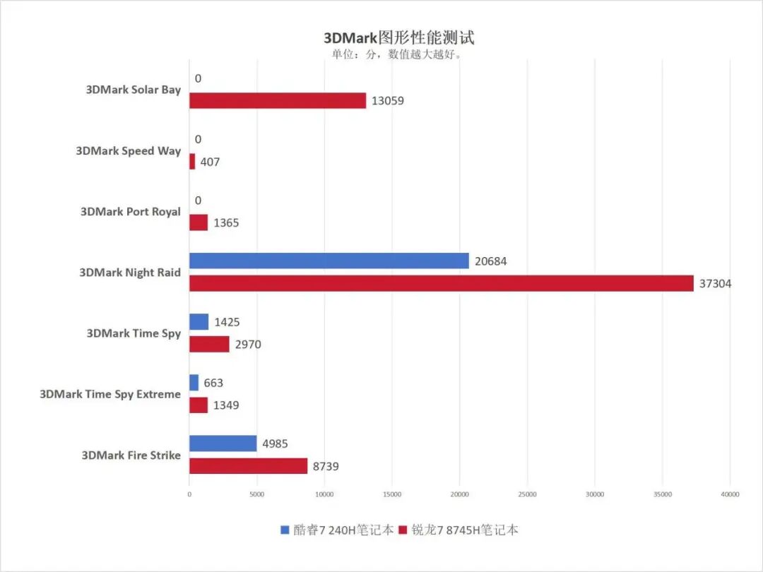 主流商務本選AMD還是英特爾？銳龍7 8745H對比酷睿7 240H