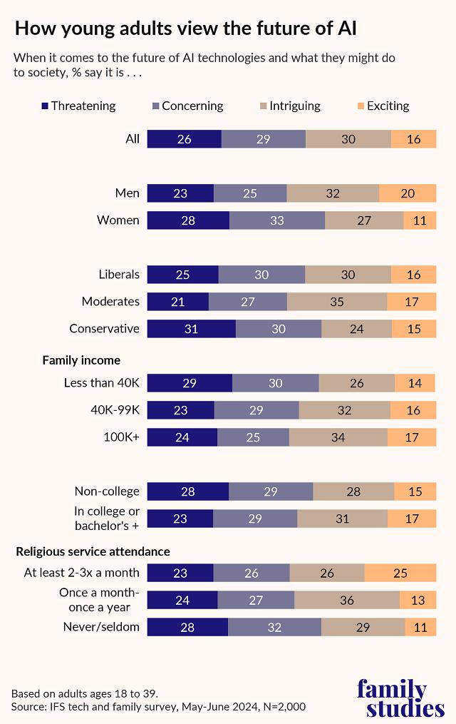 25%年轻人都想和AI谈恋爱，美国最新调查：男性比女性更想要AI朋友