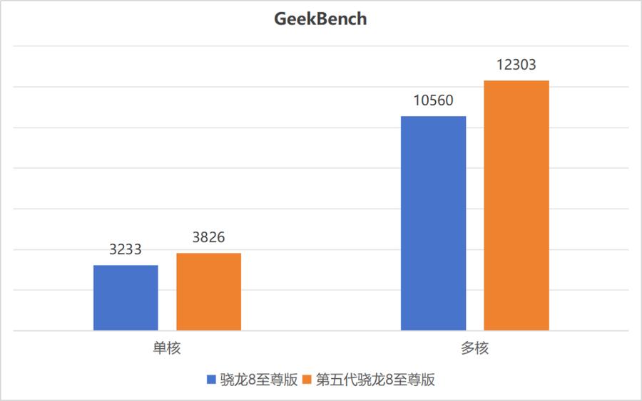 跑分超450万，满帧畅玩原神星铁 第五代骁龙8至尊版性能实测