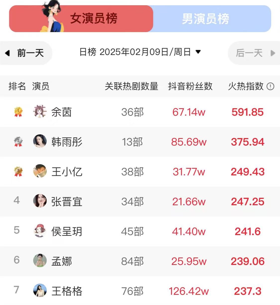 她做到了!余茵登顶“火热指数榜”,13部短剧火爆全网!