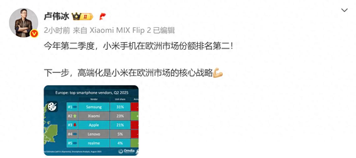 小米手機歐洲市場份額首超蘋果，躍居第二