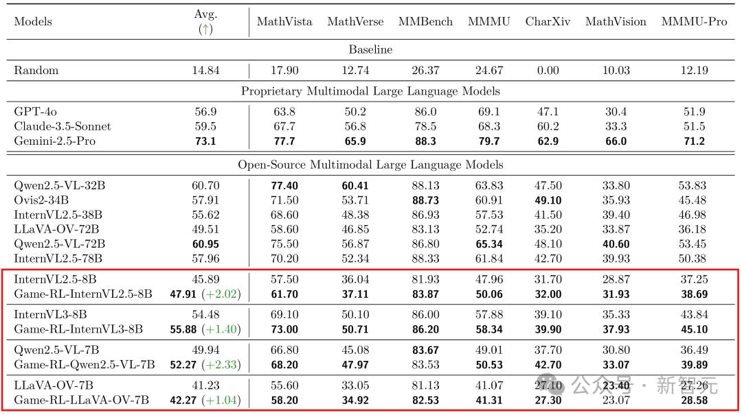 RL新思路！復旦用游戲增強VLM通用推理，性能匹敵幾何數據