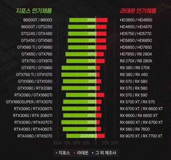 2025年上半年AMD在韩国显卡市场市占率飙升至21%