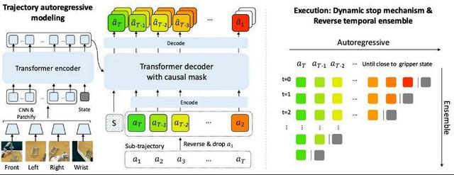 模仿學習新范式，Chain-of-Action：軌跡自回歸實現動作推理