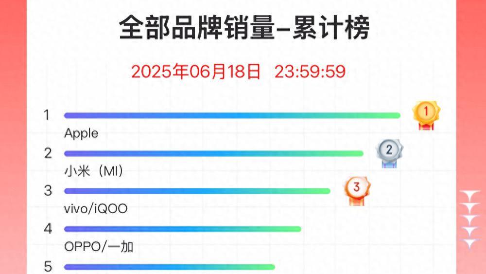 京东618手机竞速榜赏析：苹果第一，小米成最大黑马