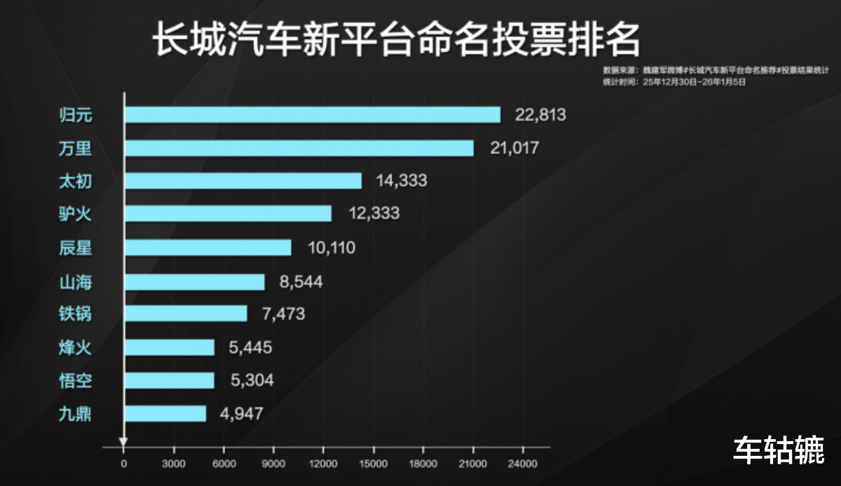 一台车可承载五动力，长城“归元”靠啥改写汽车平台游戏规则？