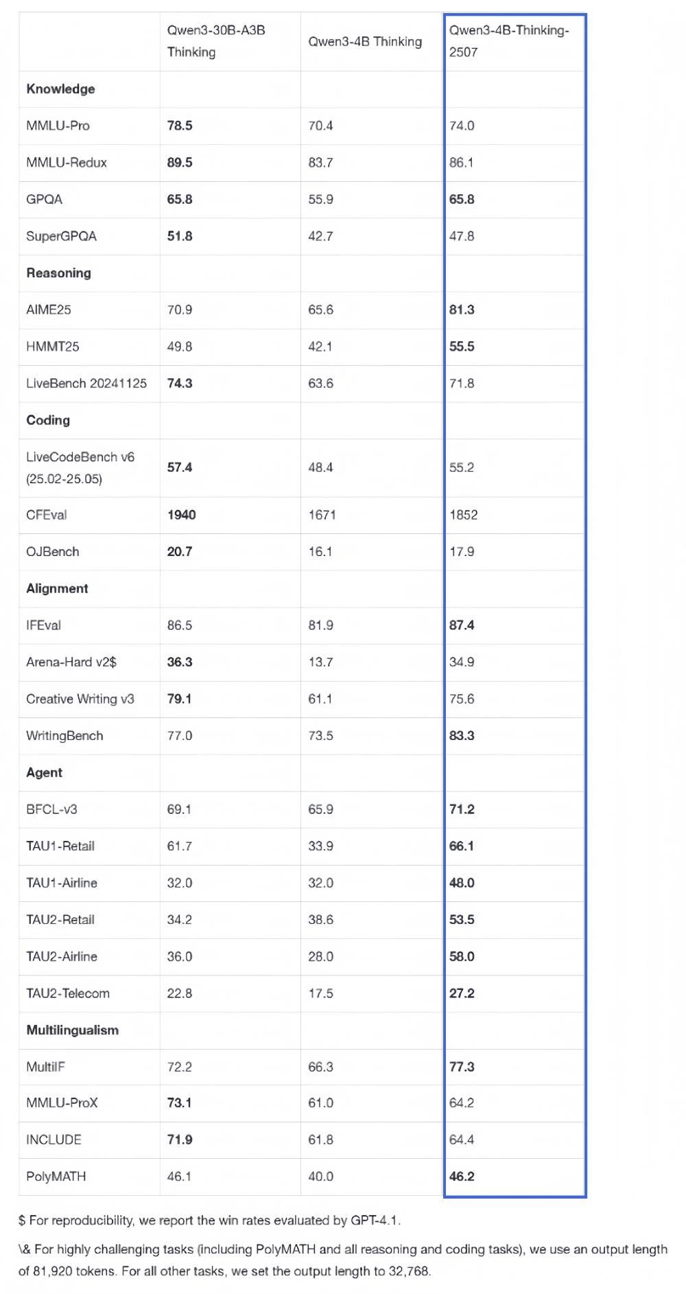阿里開源兩款4B小模型：手機電腦都能用，比GPT-4.1-nano還強