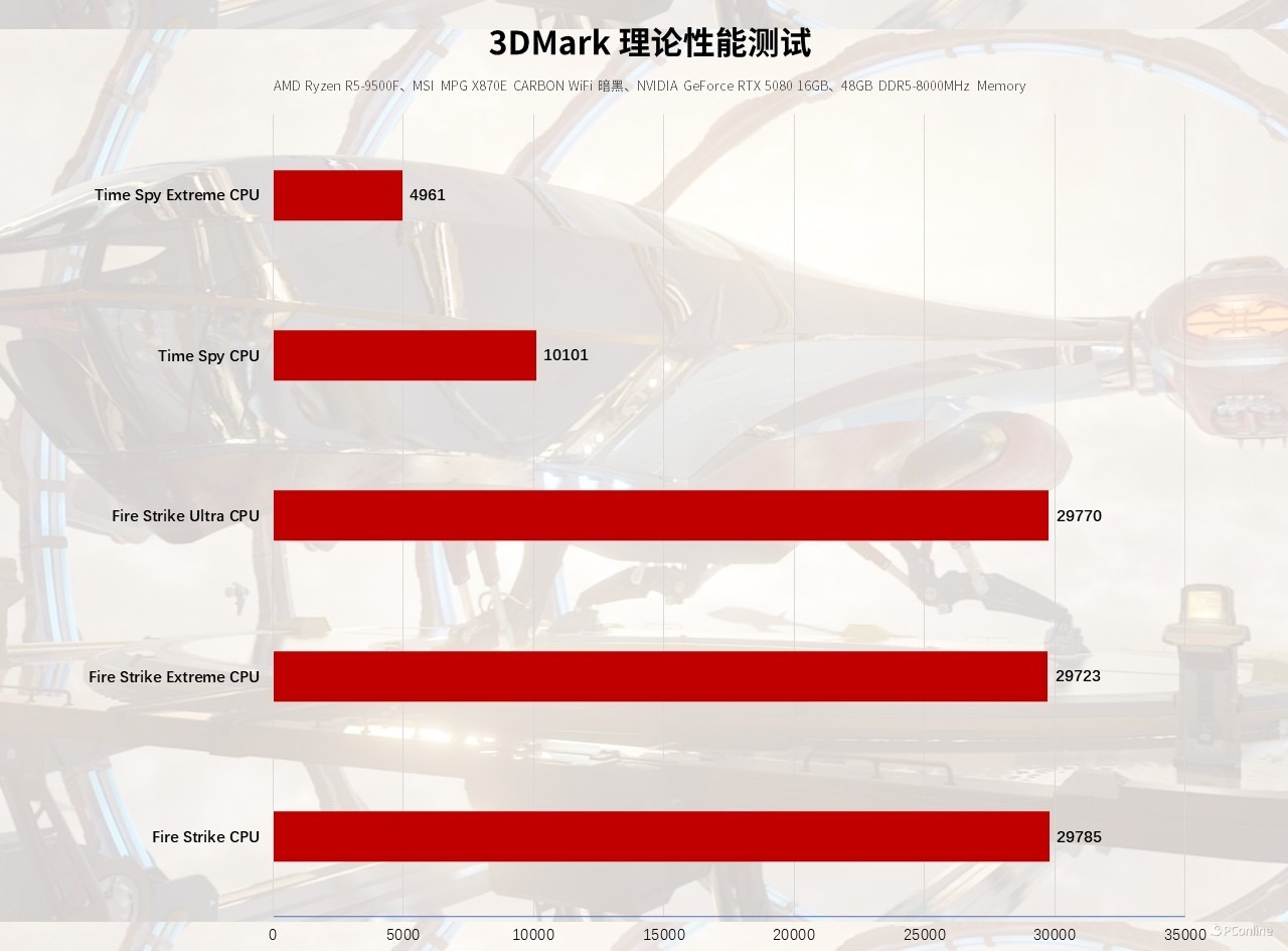 AMD銳龍5 9500F處理器評測：千元游戲CPU新選
