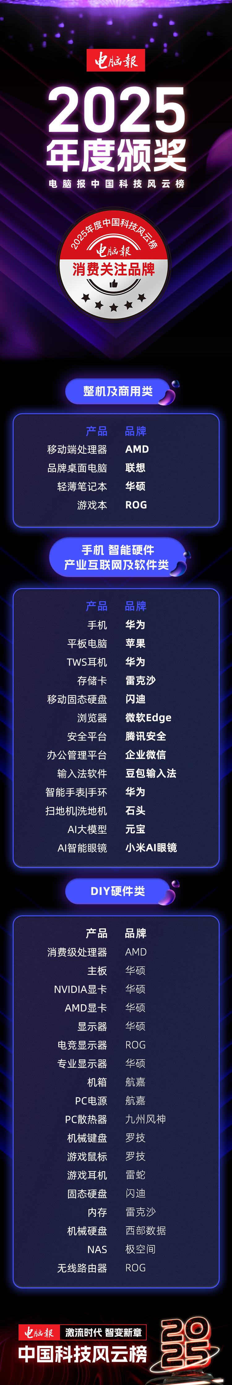 電腦報2025中國科技風云榜榮耀時刻 | 消費關注品牌