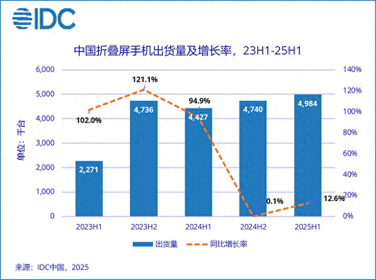 拿下75%市场份额,华为折叠屏手机2025年上半年出货量创新高