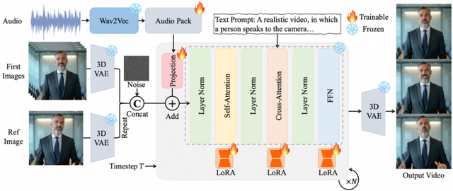 夸克、浙大开源OmniAvatar,一张图+一段音,就能生成长视频
