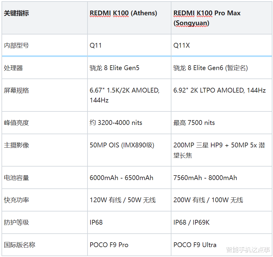 紅米K100系列浮出水面：代號(hào)Q11，硬件規(guī)格也已懸念不大！