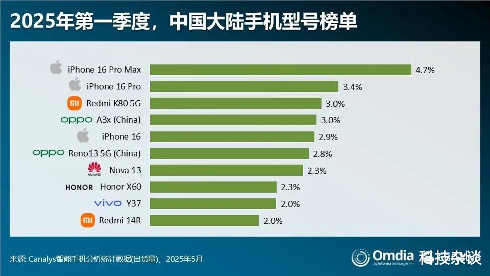 Q1国内单品销量Top10，REDM打破iPhone垄断