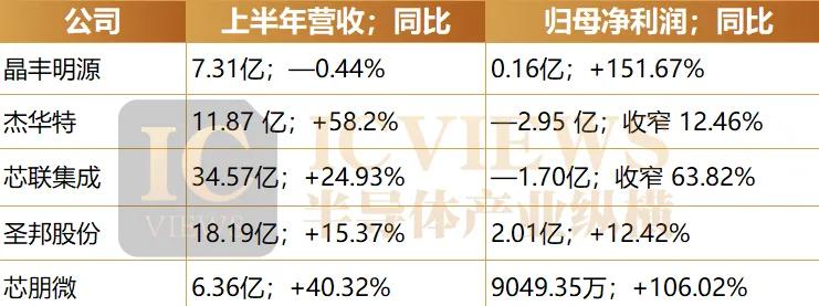 上半年成绩单亮眼,AI电源芯片的增长图谱
