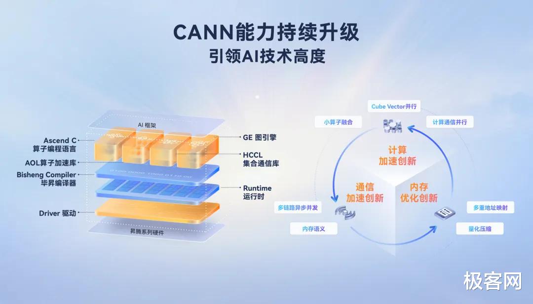 昇腾CANN再进化:开放创新繁荣AI生态