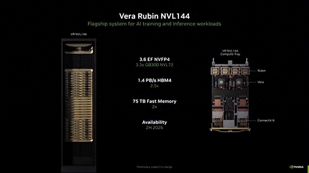 NVIDIA宣布下代AI服务器:288颗GPU+36颗CPU 800亿亿次每秒