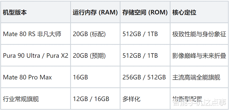 硬剛成本壓力！華為旗艦全線普及20GB運存，友商要有壓力了