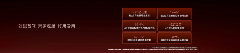 20萬級唯一“滿血華為”智能輔助駕駛，重塑智美豪華新標準