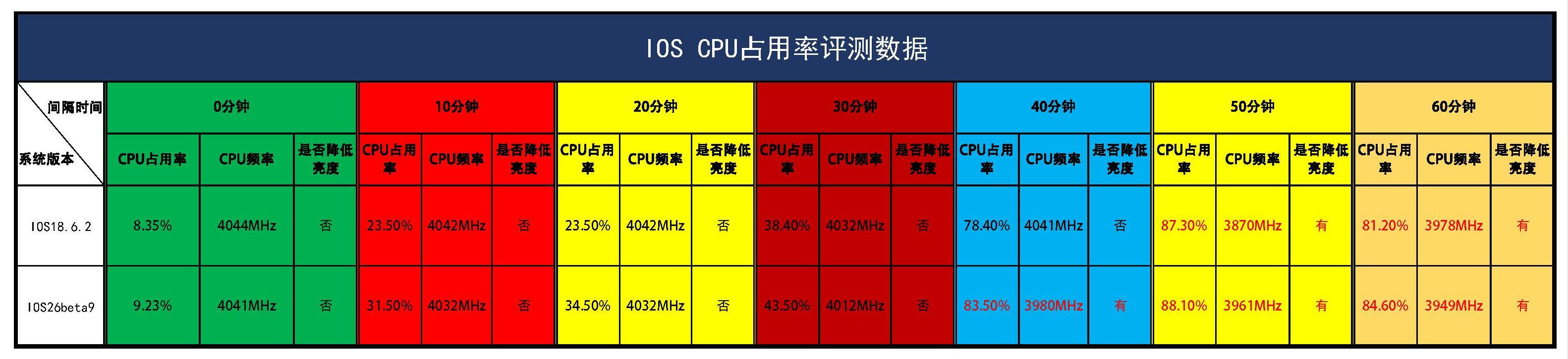 从不同角度对比评测IOS26和IOS18,这些机型还是老实呆在原版本!