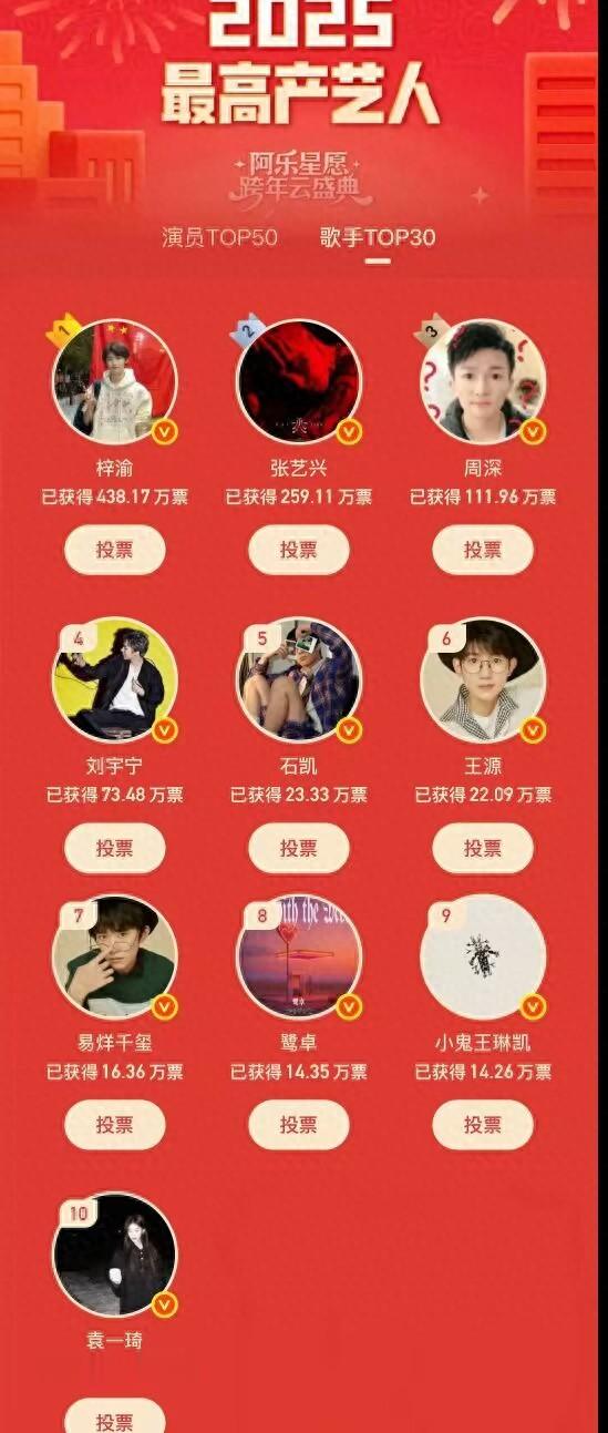 2025最高产艺人排名，梓渝断层登顶，周深成功进入前三