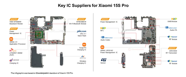 小米15S Pro芯片供應鏈拆解！