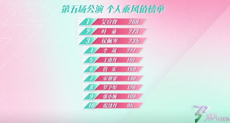 浪姐6五公人气榜:房琪淘汰叫好声一片,叶童第二,第一名无争议