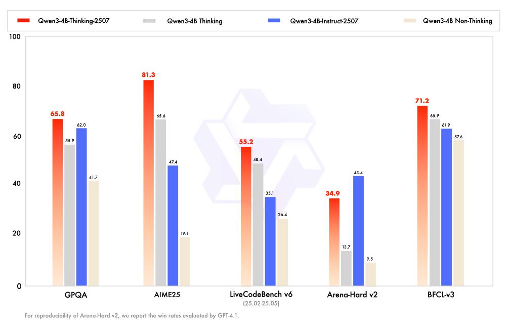 阿里開源兩款4B小模型：手機電腦都能用，比GPT-4.1-nano還強