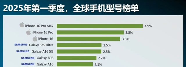 一季度手機銷量前十公布，這469元神機上榜，你們評