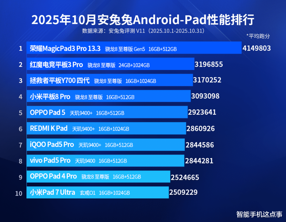 性能榜徹底變天：10月紅魔一加iQOO三強爭霸，天璣8400次旗艦穩如泰山！