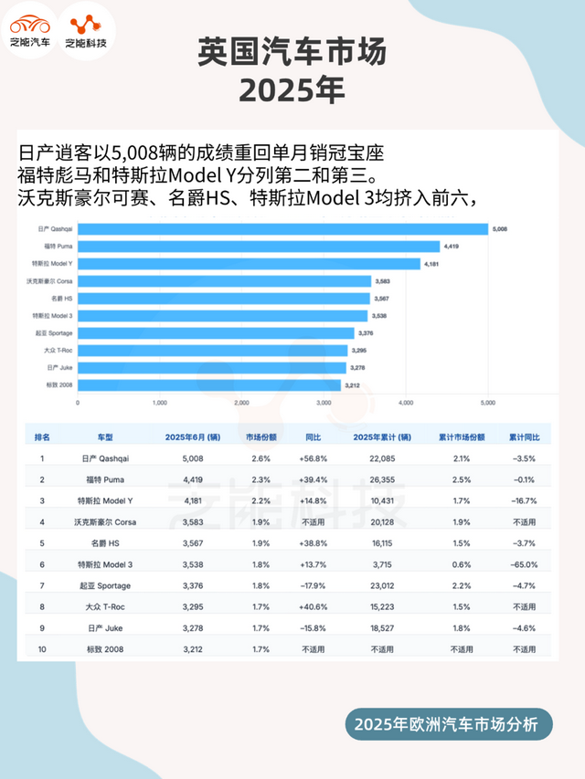 欧洲车市 | 英国2025年上半年：MG和比亚迪成绩亮眼