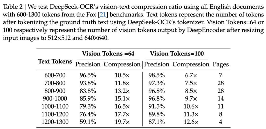 重磅，DeepSeek再開源：視覺即壓縮，100個token干翻7000個