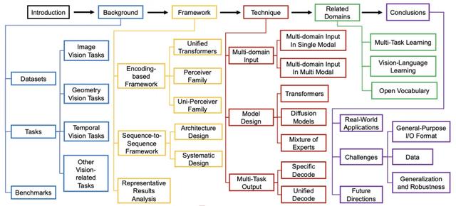大模型時代，通用視覺模型將何去何從？