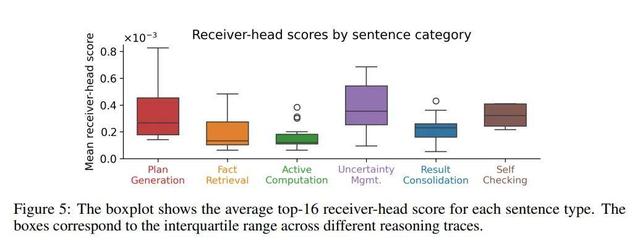 長思維鏈里的推理步驟，哪些最關鍵？三招鎖定LLM的「命門句子」