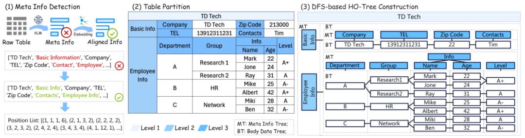 ST-Raptor框架发布,实现复杂半结构化表格的精准理解与信息抽取