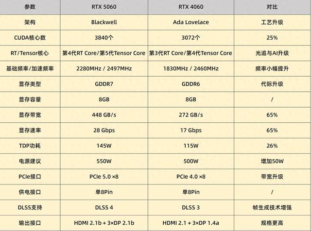 DIY小技巧:5060比4060强多少?