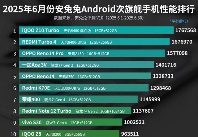 6月份次旗艦手機性能排行榜：榮耀400上榜！