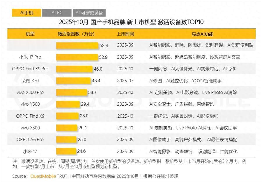 OPPO Find X9系列熱銷：國內(nèi)激活破74萬，海外Pro版銷量飆3倍