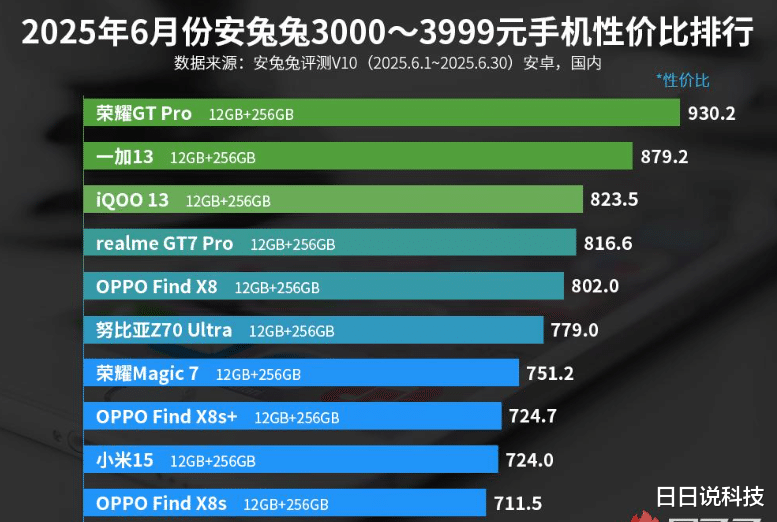 3000多元性價比TOP10手機排行榜