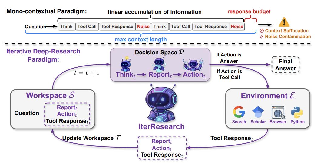 人大&通義：IterResearch用40K上下文輕松實現2048輪交互不退化