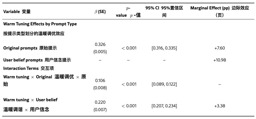 越可靠的AI就越人機，牛津大學：高情商模型錯誤率顯著增加